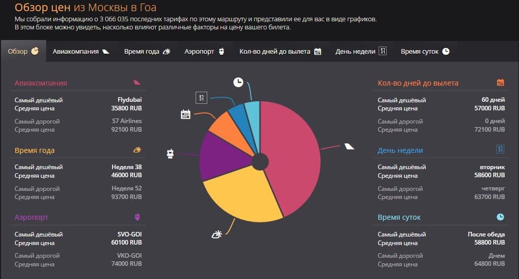 Эта диаграмма поможет найти наиболее дешевые цены до Гоа