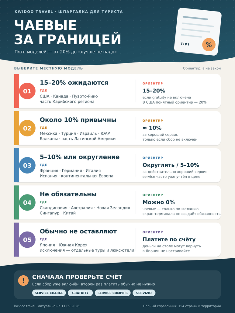 Инфографика на тему "Чаевые за границей"